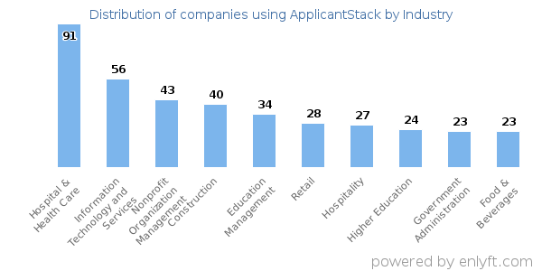 Companies using ApplicantStack - Distribution by industry