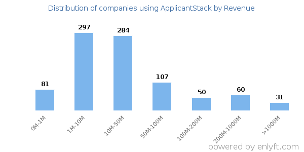 ApplicantStack clients - distribution by company revenue