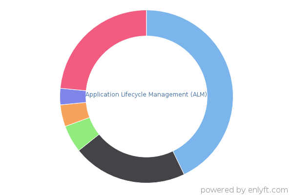 Application Lifecycle Management (ALM)