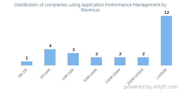 Application Performance Management clients - distribution by company revenue