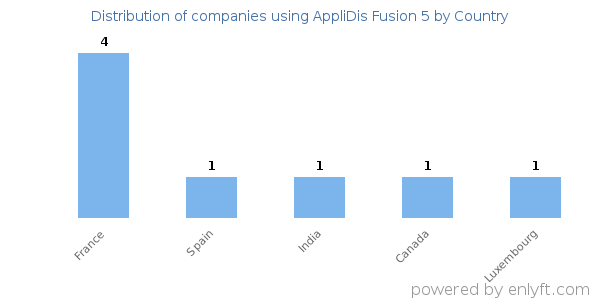 AppliDis Fusion 5 customers by country