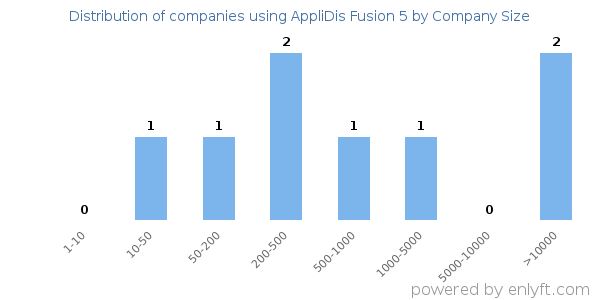 Companies using AppliDis Fusion 5, by size (number of employees)