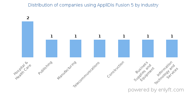 Companies using AppliDis Fusion 5 - Distribution by industry