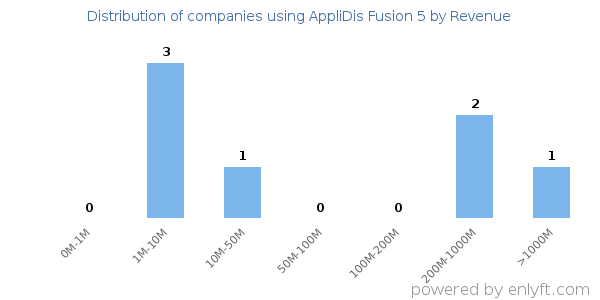 AppliDis Fusion 5 clients - distribution by company revenue
