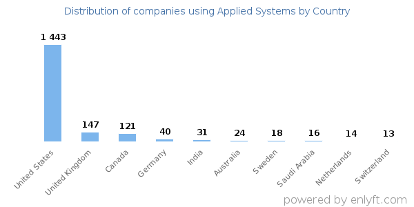 Applied Systems customers by country