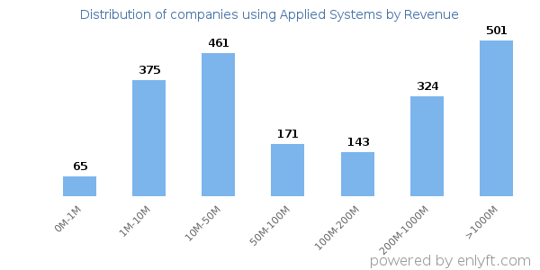 Applied Systems clients - distribution by company revenue