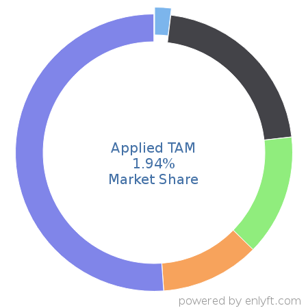 Applied TAM market share in Insurance is about 1.94%