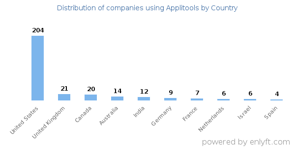 Applitools customers by country
