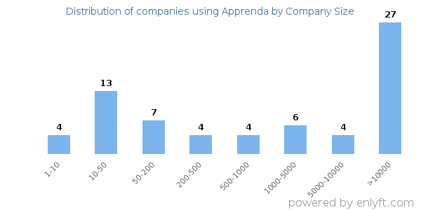 Companies using Apprenda, by size (number of employees)