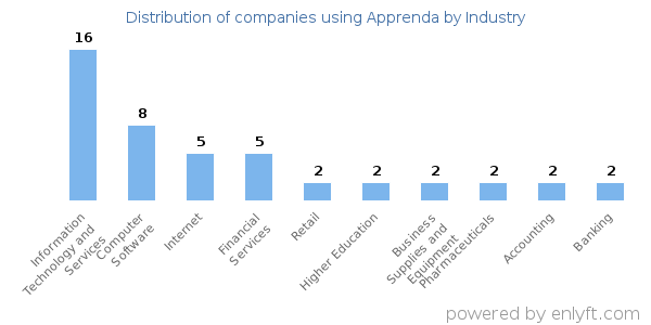 Companies using Apprenda - Distribution by industry