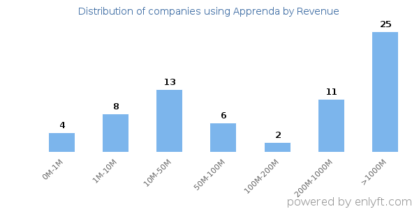 Apprenda clients - distribution by company revenue