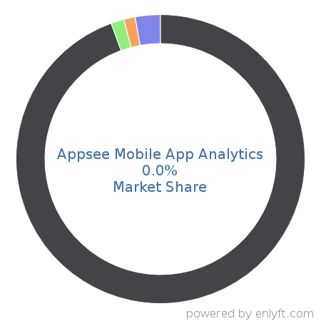 Appsee Mobile App Analytics market share in App Analytics is about 0.0%