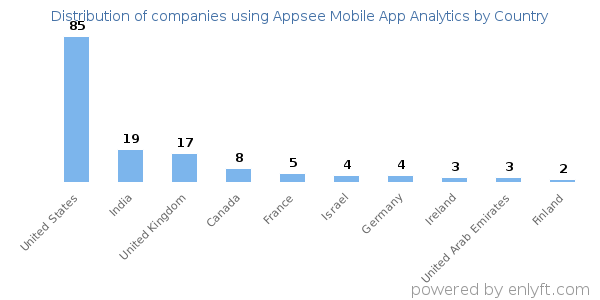 Appsee Mobile App Analytics customers by country