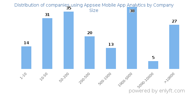 Companies using Appsee Mobile App Analytics, by size (number of employees)