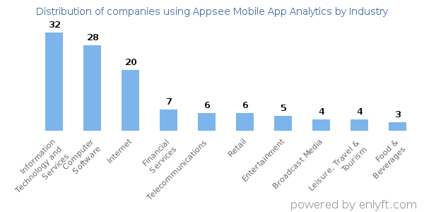 Companies using Appsee Mobile App Analytics - Distribution by industry