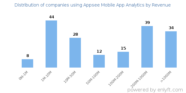 Appsee Mobile App Analytics clients - distribution by company revenue