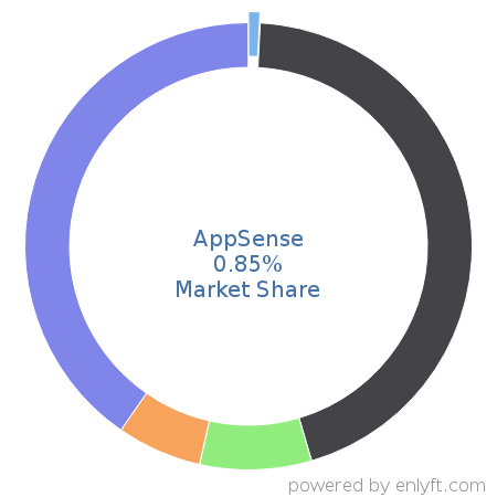 AppSense market share in Virtualization Management Software is about 0.85%