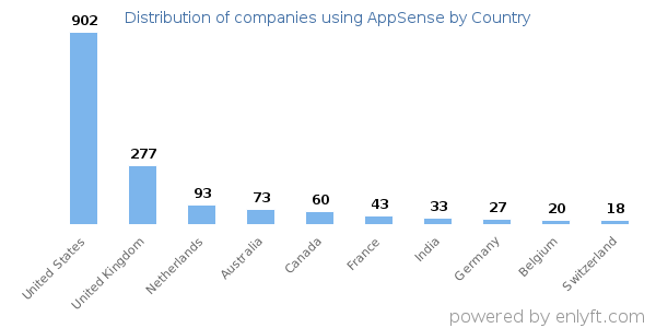 AppSense customers by country