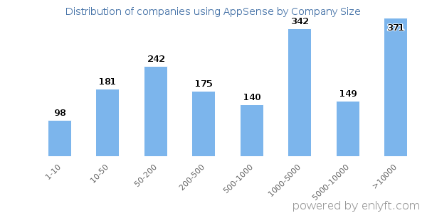 Companies using AppSense, by size (number of employees)