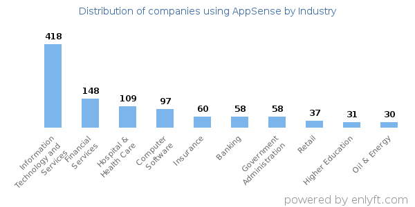 Companies using AppSense - Distribution by industry