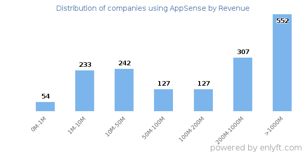 AppSense clients - distribution by company revenue