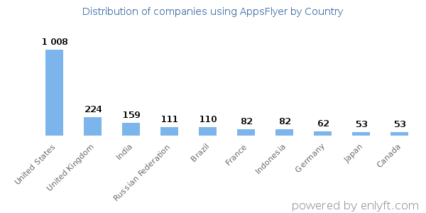 AppsFlyer customers by country