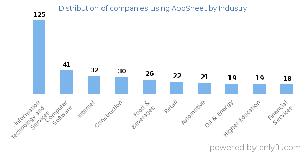 Companies using AppSheet - Distribution by industry