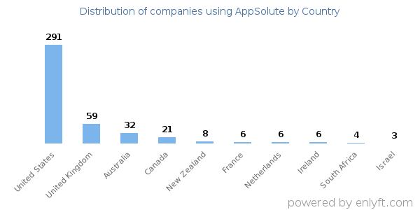 AppSolute customers by country