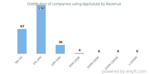AppSolute clients - distribution by company revenue