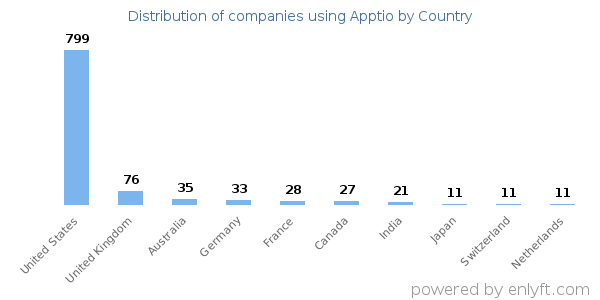Apptio customers by country