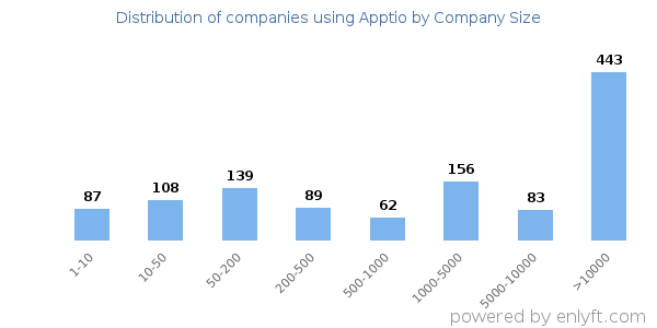 Companies using Apptio, by size (number of employees)