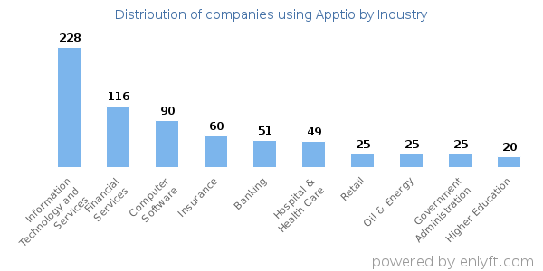 Companies using Apptio - Distribution by industry