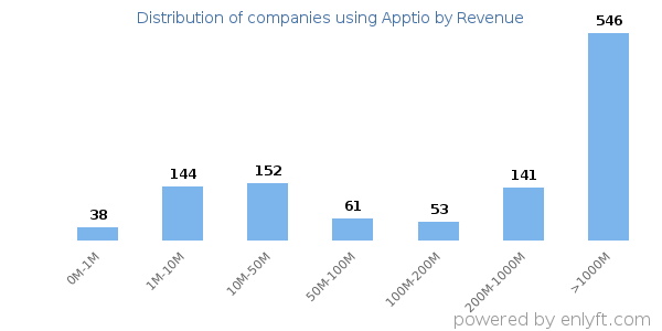 Apptio clients - distribution by company revenue