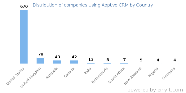Apptivo CRM customers by country