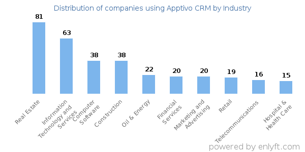 Companies using Apptivo CRM - Distribution by industry