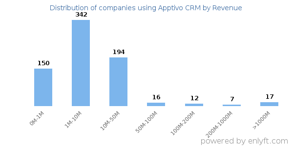 Apptivo CRM clients - distribution by company revenue
