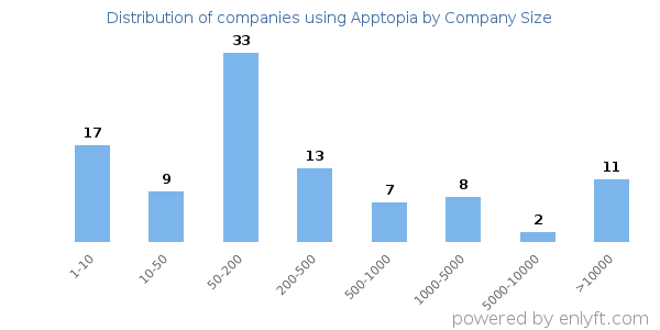 Companies using Apptopia, by size (number of employees)