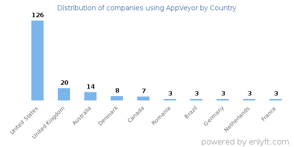 AppVeyor customers by country
