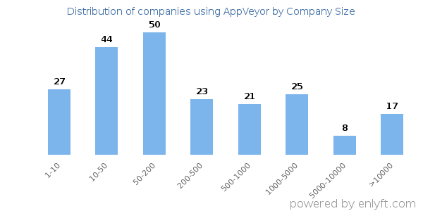 Companies using AppVeyor, by size (number of employees)