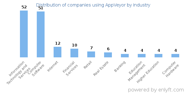 Companies using AppVeyor - Distribution by industry