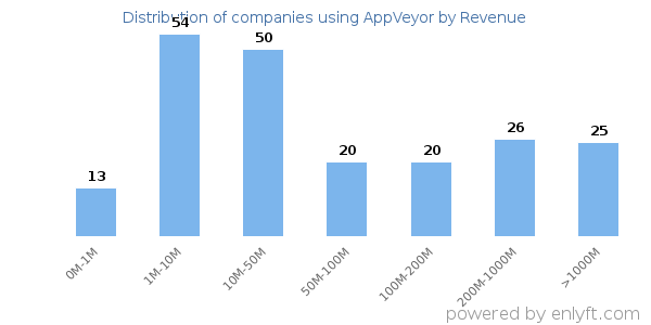 AppVeyor clients - distribution by company revenue