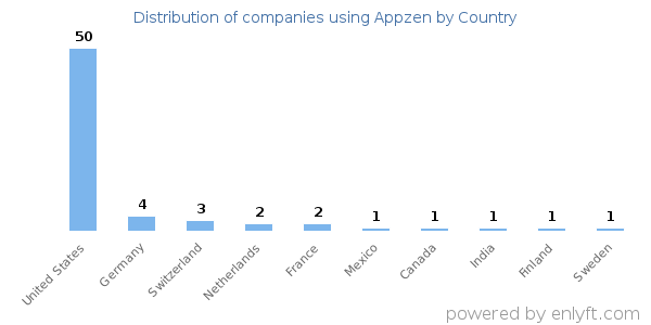 Appzen customers by country