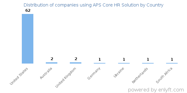 APS Core HR Solution customers by country