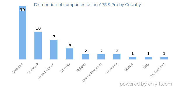 APSIS Pro customers by country