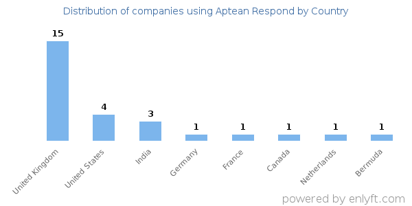 Aptean Respond customers by country