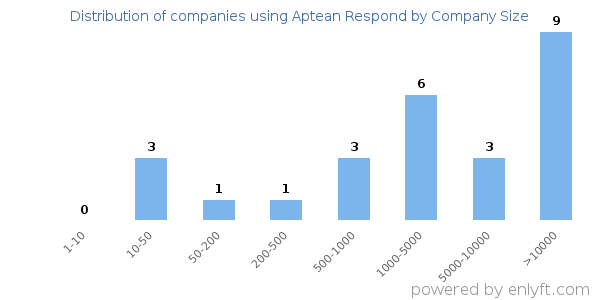 Companies using Aptean Respond, by size (number of employees)