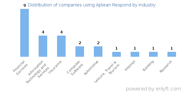 Companies using Aptean Respond - Distribution by industry