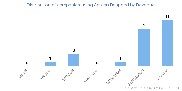 Aptean Respond clients - distribution by company revenue