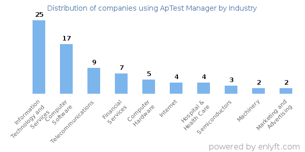 Companies using ApTest Manager - Distribution by industry