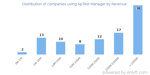 ApTest Manager clients - distribution by company revenue